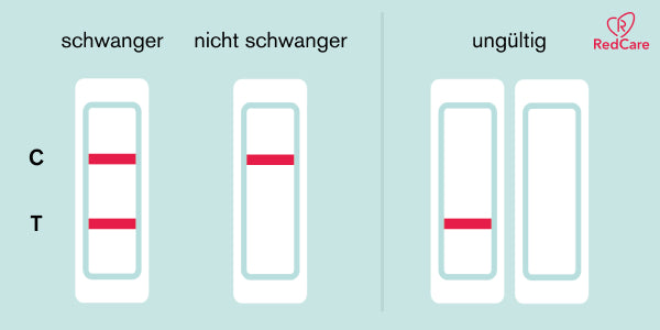 RedCare Schwangerschaftstest Ergebnis