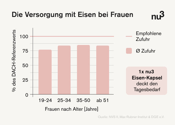 Infografik: Die Versorgung mit Eisen bei Frauen