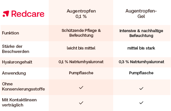 Vergleich von Redcare Augentropfen & Augentropfen-Gel