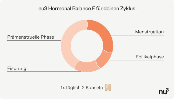 nu3 Hormonal Balance F - Infografik